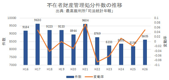 不在者財産管理処分件数の推移