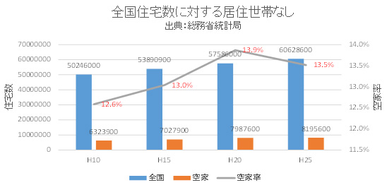 全国住宅数に対する移住世帯なし