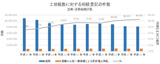 土地総数に対する相続登記の件数